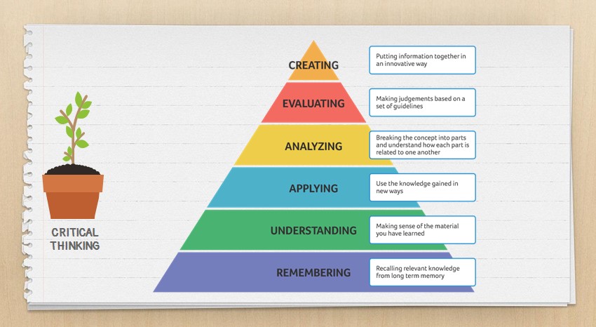 critical thinking skills Bloom's taxonomy