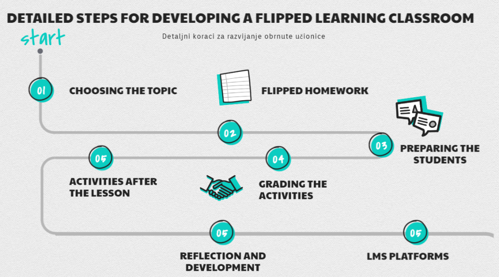 flipped classroom examples the steps for developing a flipped classroom